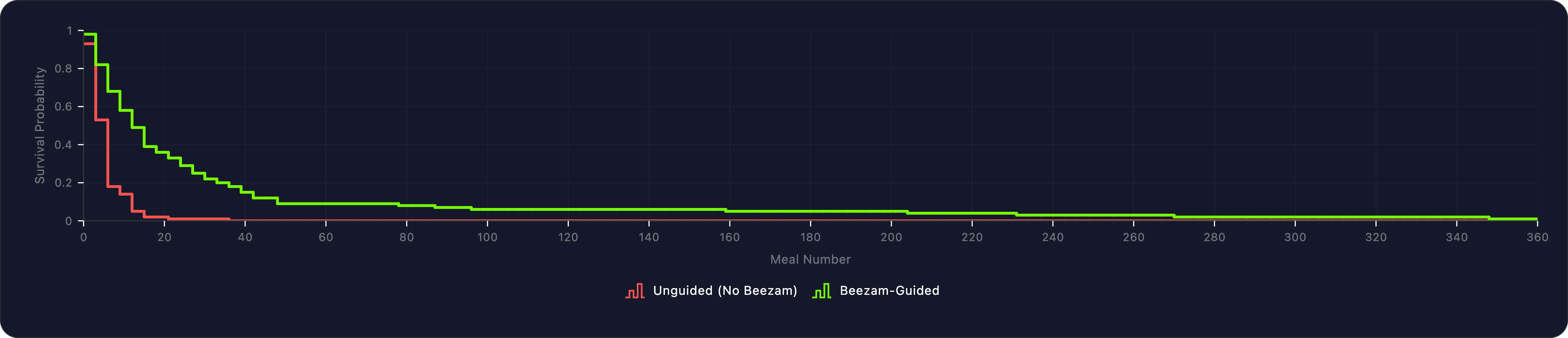 Kaplan-Meier Survival Chart